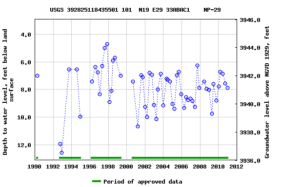 Graph of groundwater level data at USGS 392825118435501 101  N19 E29 33ABAC1    NP-29