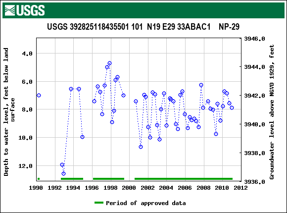 Graph of groundwater level data at USGS 392825118435501 101  N19 E29 33ABAC1    NP-29