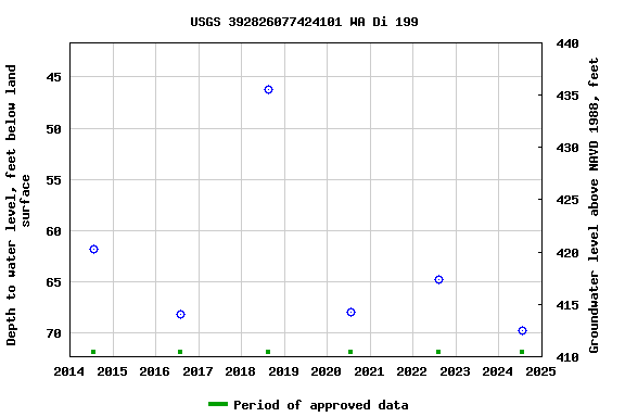 Graph of groundwater level data at USGS 392826077424101 WA Di 199