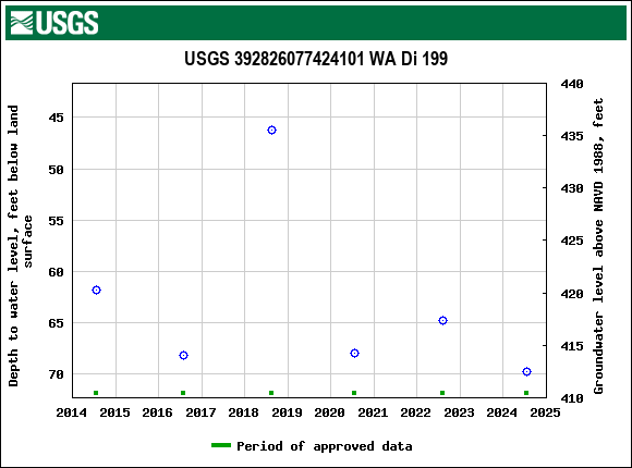 Graph of groundwater level data at USGS 392826077424101 WA Di 199