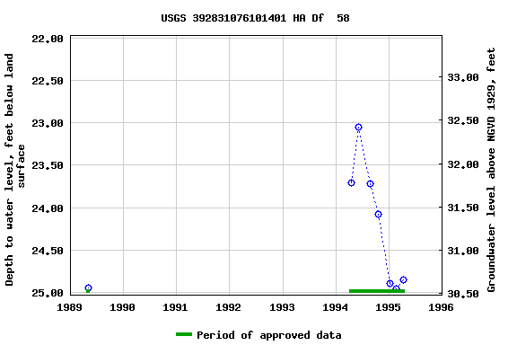 Graph of groundwater level data at USGS 392831076101401 HA Df  58