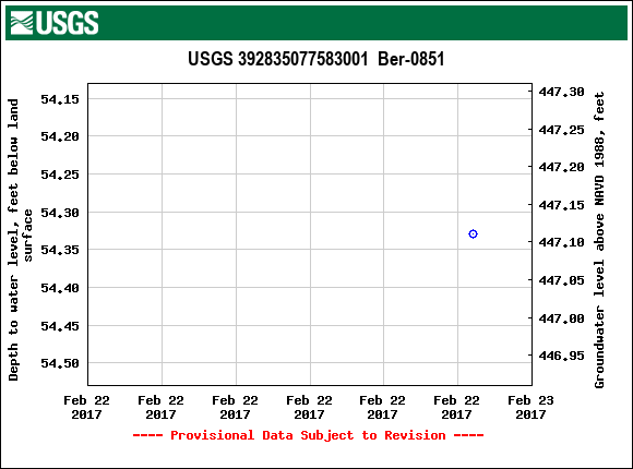 Graph of groundwater level data at USGS 392835077583001  Ber-0851