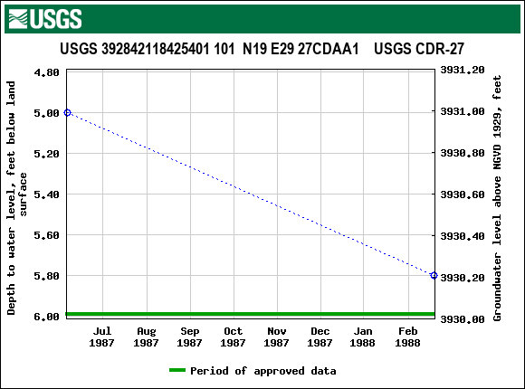 Graph of groundwater level data at USGS 392842118425401 101  N19 E29 27CDAA1    USGS CDR-27