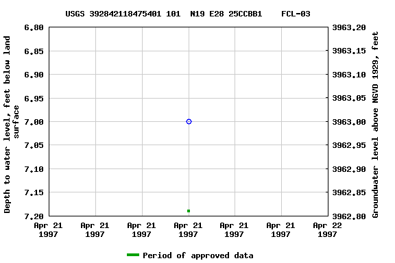 Graph of groundwater level data at USGS 392842118475401 101  N19 E28 25CCBB1    FCL-03