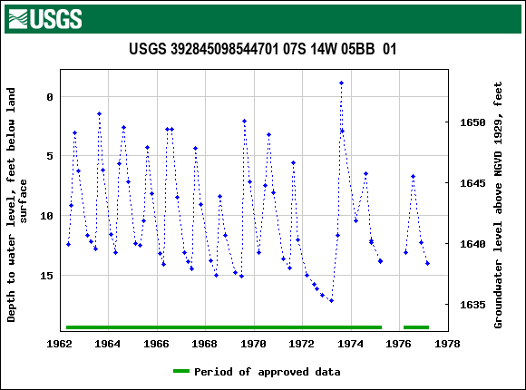 Graph of groundwater level data at USGS 392845098544701 07S 14W 05BB  01