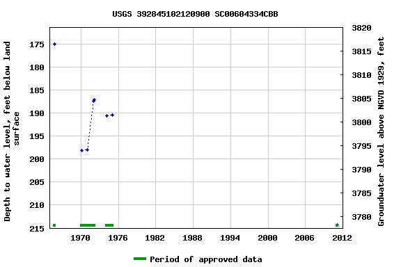 Graph of groundwater level data at USGS 392845102120900 SC00604334CBB