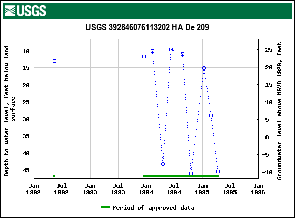 Graph of groundwater level data at USGS 392846076113202 HA De 209