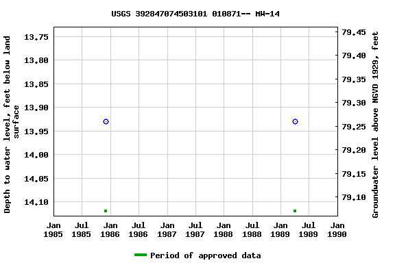 Graph of groundwater level data at USGS 392847074503101 010871-- MW-14