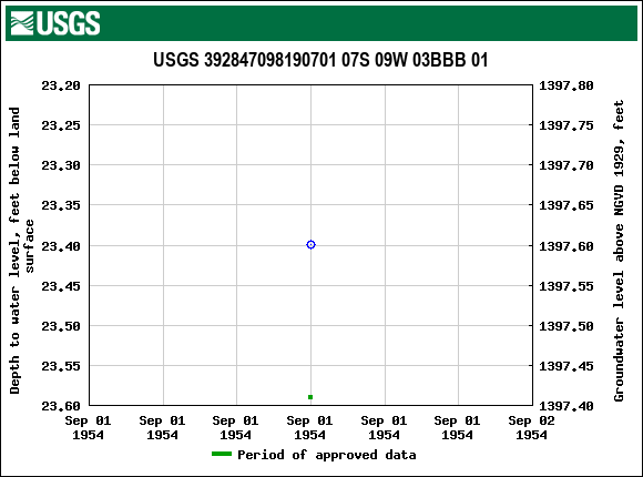 Graph of groundwater level data at USGS 392847098190701 07S 09W 03BBB 01