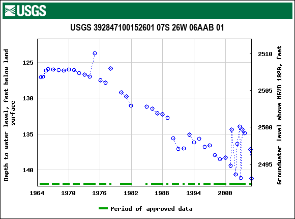 Graph of groundwater level data at USGS 392847100152601 07S 26W 06AAB 01