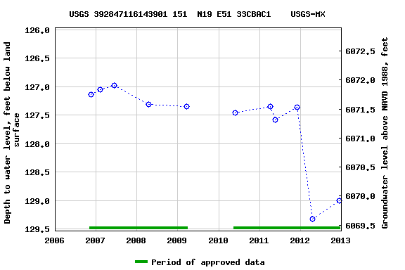 Graph of groundwater level data at USGS 392847116143901 151  N19 E51 33CBAC1    USGS-MX