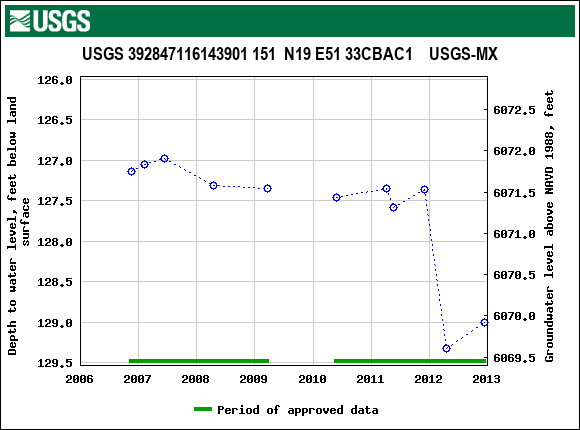 Graph of groundwater level data at USGS 392847116143901 151  N19 E51 33CBAC1    USGS-MX