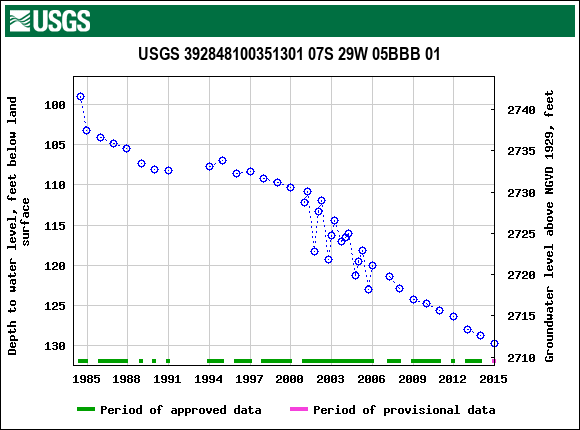 Graph of groundwater level data at USGS 392848100351301 07S 29W 05BBB 01