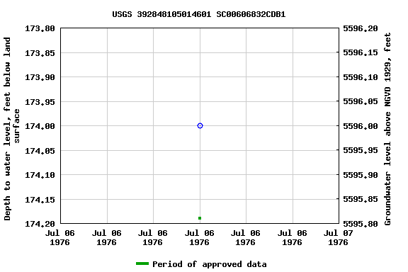 Graph of groundwater level data at USGS 392848105014601 SC00606832CDB1