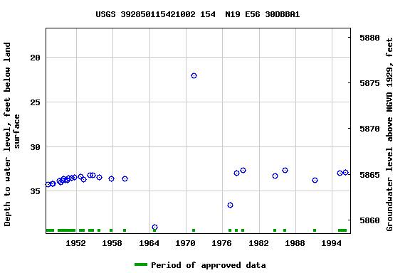 Graph of groundwater level data at USGS 392850115421002 154  N19 E56 30DBBA1