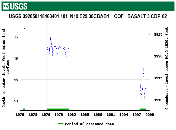 Graph of groundwater level data at USGS 392850118463401 101  N19 E29 30CBAD1    COF - BASALT 3 CDP-02