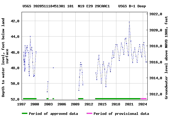 Graph of groundwater level data at USGS 392851118451301 101  N19 E29 29CAAC1    USGS B-1 Deep