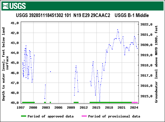 Graph of groundwater level data at USGS 392851118451302 101  N19 E29 29CAAC2    USGS B-1 Middle