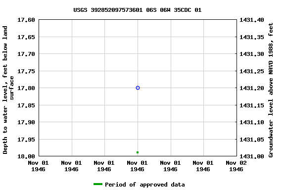 Graph of groundwater level data at USGS 392852097573601 06S 06W 35CDC 01