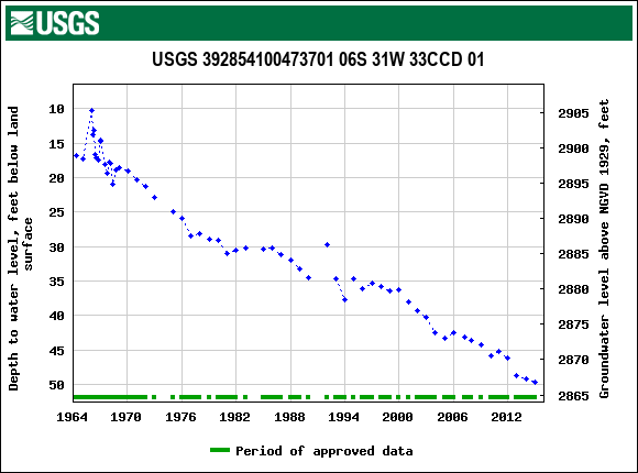 Graph of groundwater level data at USGS 392854100473701 06S 31W 33CCD 01