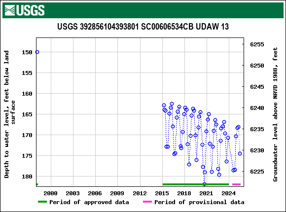 Graph of groundwater level data at USGS 392856104393801 SC00606534CB UDAW 13