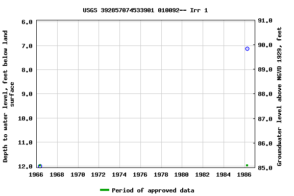 Graph of groundwater level data at USGS 392857074533901 010092-- Irr 1