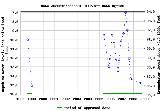 Graph of groundwater level data at USGS 392901074535501 011275-- USGS Ag-18A