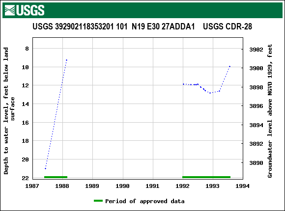 Graph of groundwater level data at USGS 392902118353201 101  N19 E30 27ADDA1    USGS CDR-28