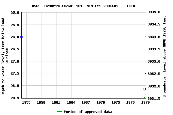 Graph of groundwater level data at USGS 392902118442601 101  N19 E29 28BCCA1    TCID