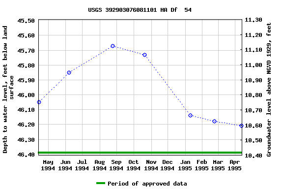 Graph of groundwater level data at USGS 392903076081101 HA Df  54