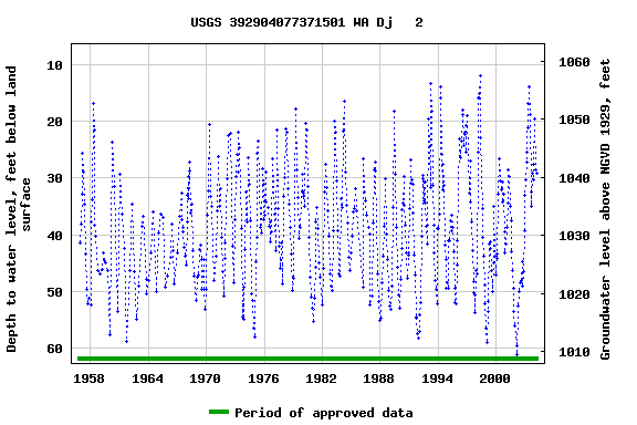 Graph of groundwater level data at USGS 392904077371501 WA Dj   2