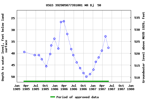 Graph of groundwater level data at USGS 392905077391001 WA Dj  50