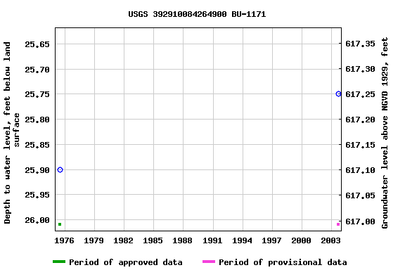 Graph of groundwater level data at USGS 392910084264900 BU-1171