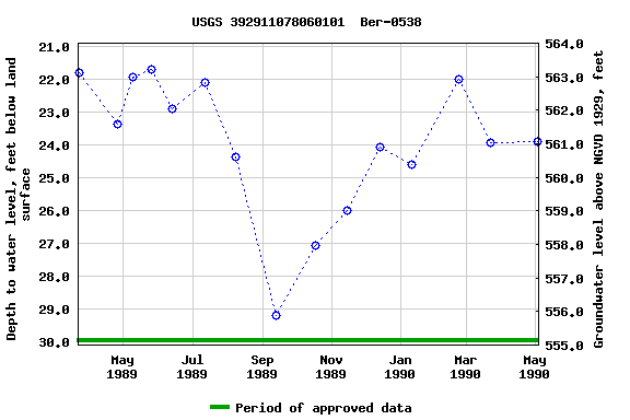 Graph of groundwater level data at USGS 392911078060101  Ber-0538