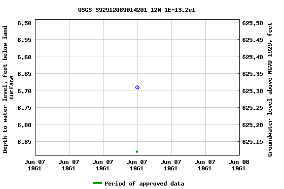 Graph of groundwater level data at USGS 392912089014201 12N 1E-13.2e1