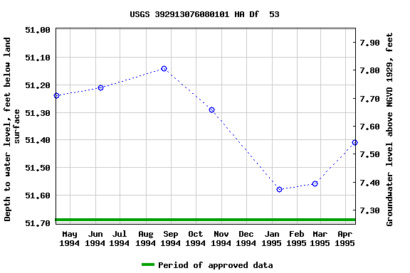 Graph of groundwater level data at USGS 392913076080101 HA Df  53