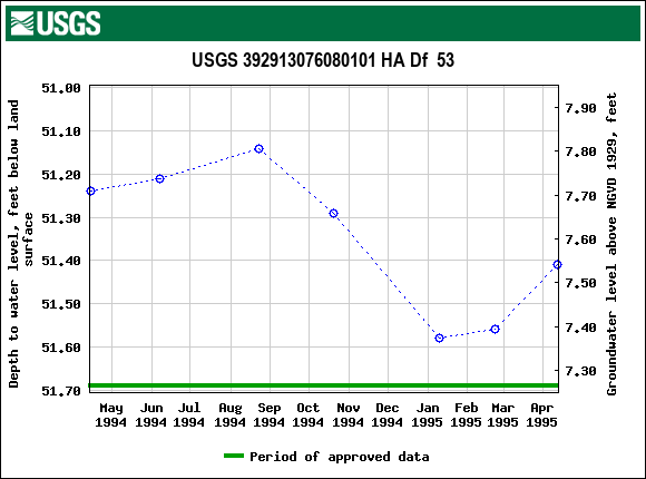 Graph of groundwater level data at USGS 392913076080101 HA Df  53