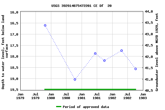 Graph of groundwater level data at USGS 392914075472201 CE Df  20