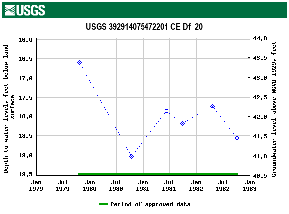 Graph of groundwater level data at USGS 392914075472201 CE Df  20