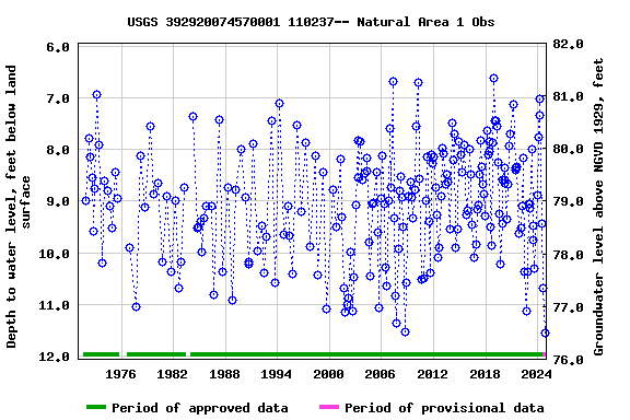 Graph of groundwater level data at USGS 392920074570001 110237-- Natural Area 1 Obs