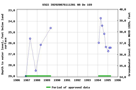 Graph of groundwater level data at USGS 392920076111201 HA De 169