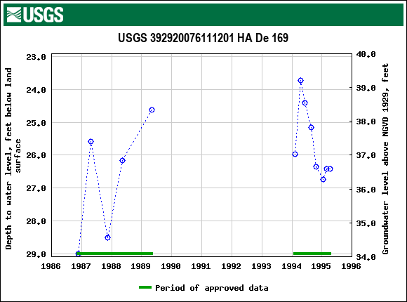 Graph of groundwater level data at USGS 392920076111201 HA De 169