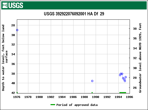 Graph of groundwater level data at USGS 392922076092001 HA Df  29