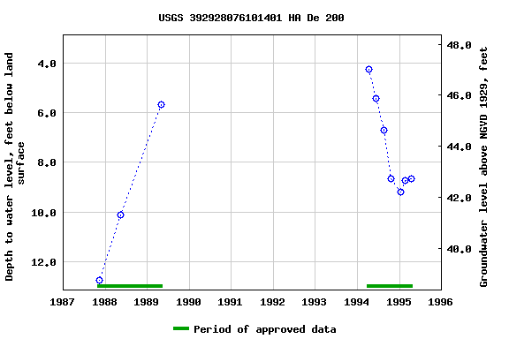 Graph of groundwater level data at USGS 392928076101401 HA De 200