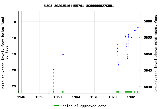 Graph of groundwater level data at USGS 392935104455701 SC00606627CDD1