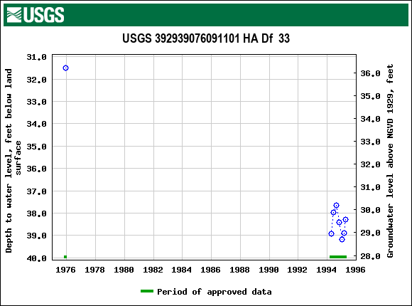 Graph of groundwater level data at USGS 392939076091101 HA Df  33