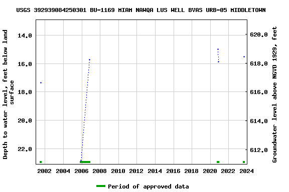 Graph of groundwater level data at USGS 392939084250301 BU-1169 MIAM NAWQA LUS WELL BVAS URB-05 MIDDLETOWN