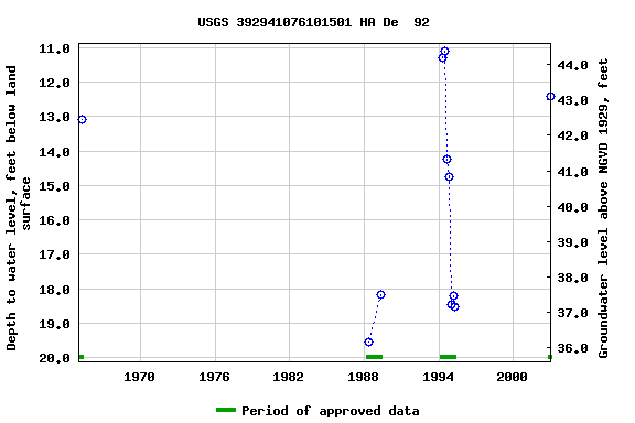 Graph of groundwater level data at USGS 392941076101501 HA De  92