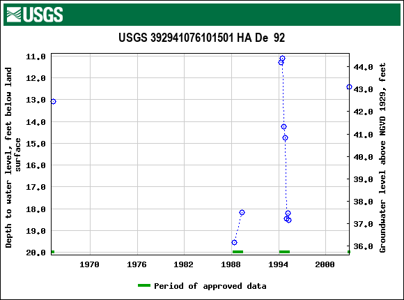 Graph of groundwater level data at USGS 392941076101501 HA De  92