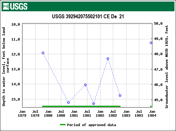 Graph of groundwater level data at USGS 392942075502101 CE De  21